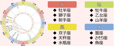 地風水火|占星術（ホロスコープ）の4区分！4つの元素 [火・地。